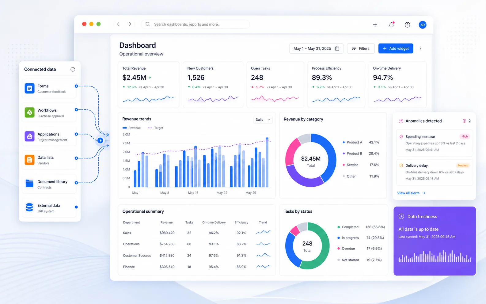 Yeeflow business analytics dashboard showing KPI tracking, reporting, connected business data, charts, and operational visibility