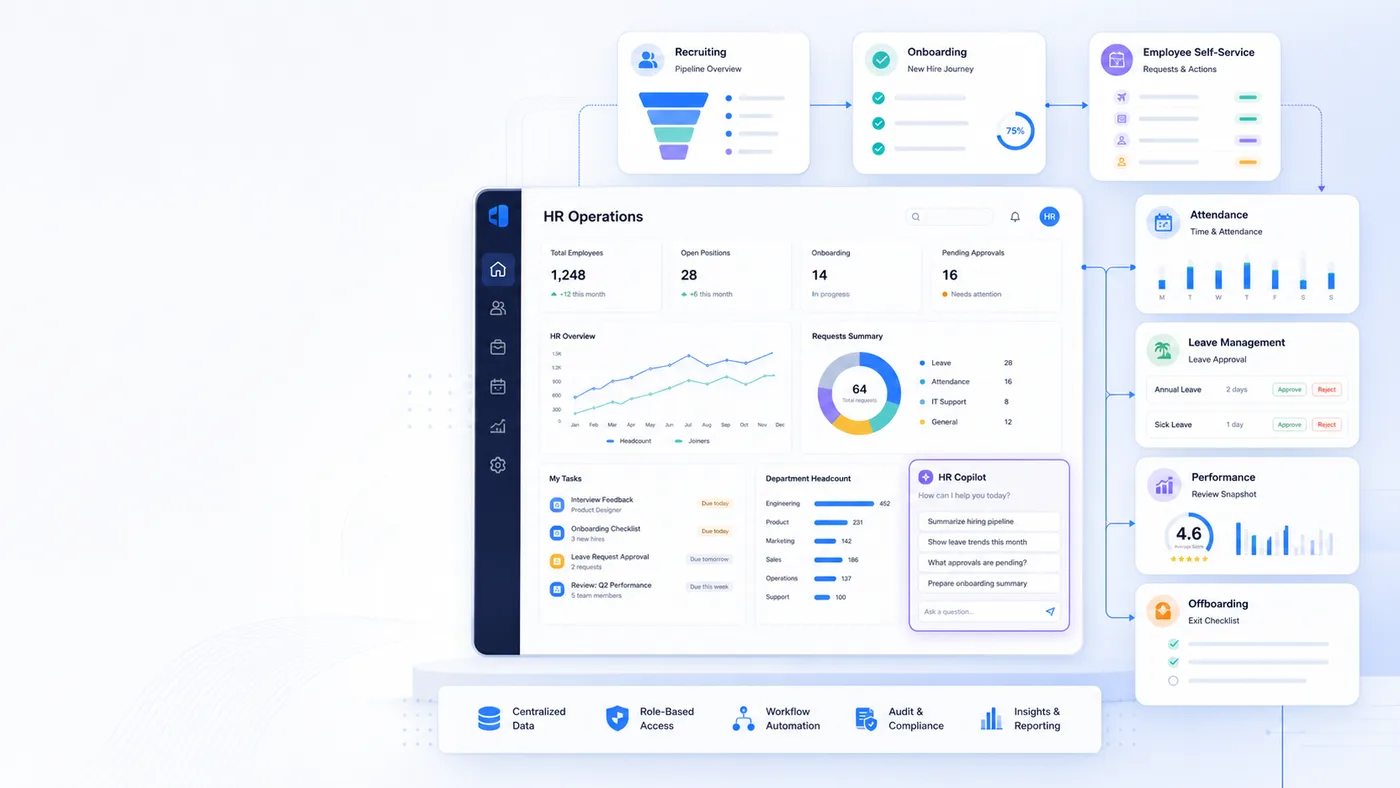 HR operations dashboard with recruiting, onboarding, self-service, attendance, leave management, performance, offboarding, and HR Copilot