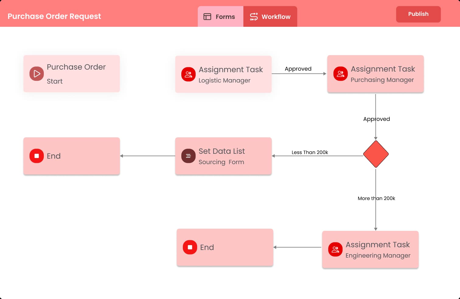 Improve policy compliance