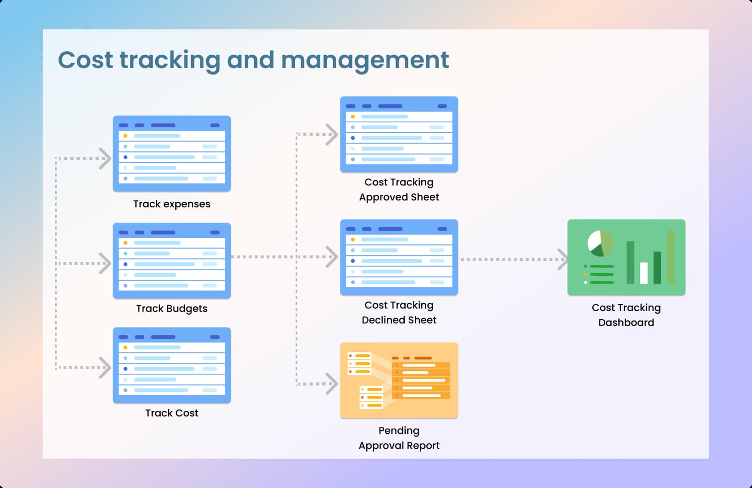 Cost tracking and management