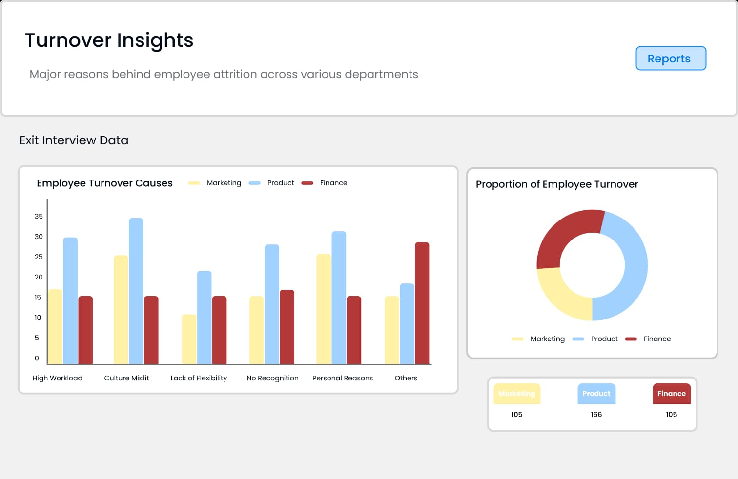 Turnover insights