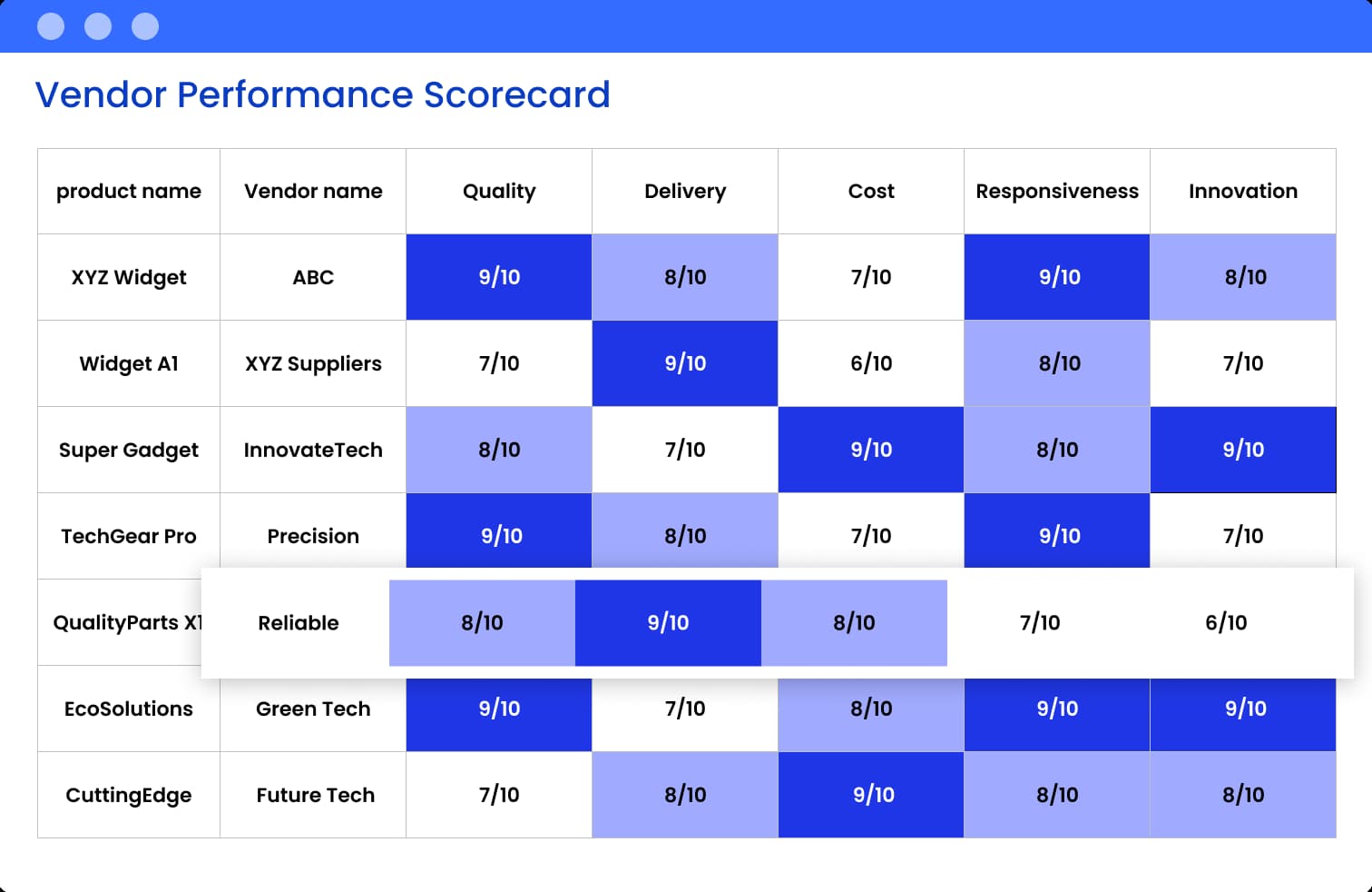 Vendor performance analytics