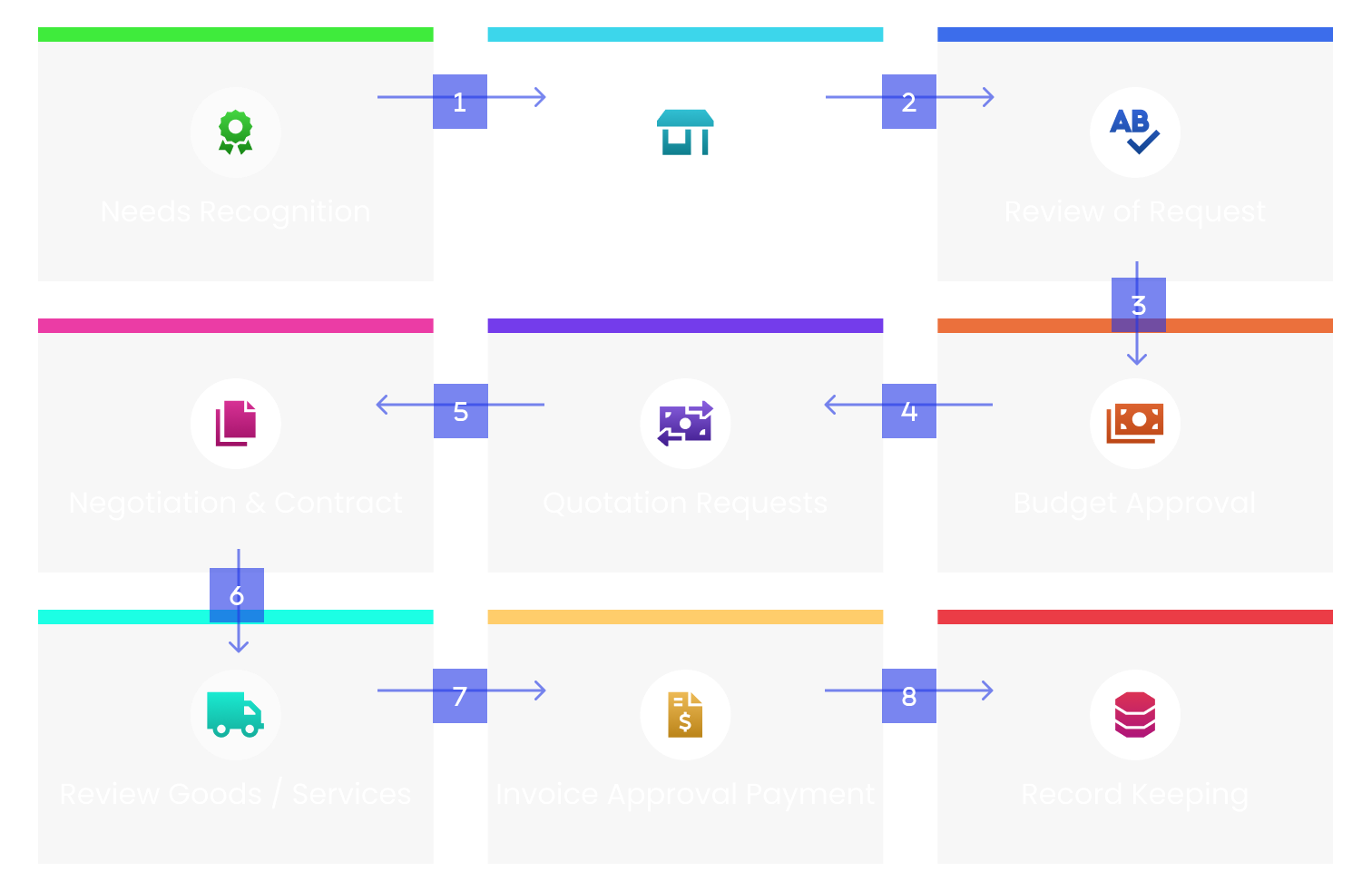 Yeeflow procurement process highlight